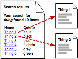 Diagram: each search result is a link to an item pagewidth='50%'