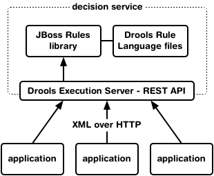 Decision service architecture diagram