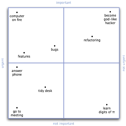 Example urgent-important quadrant