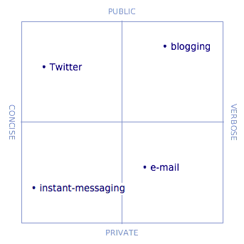 public/private vs verbose/concise