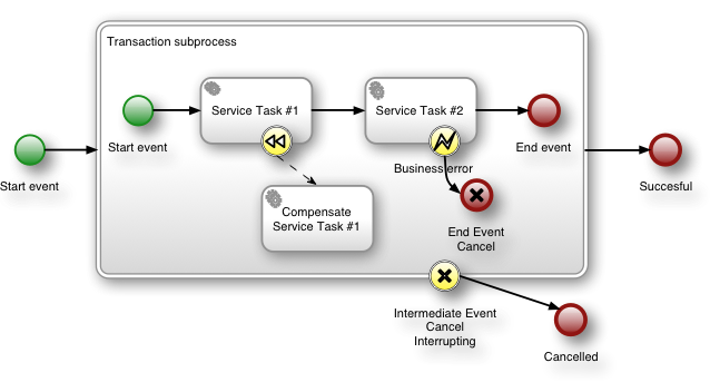 Example business process