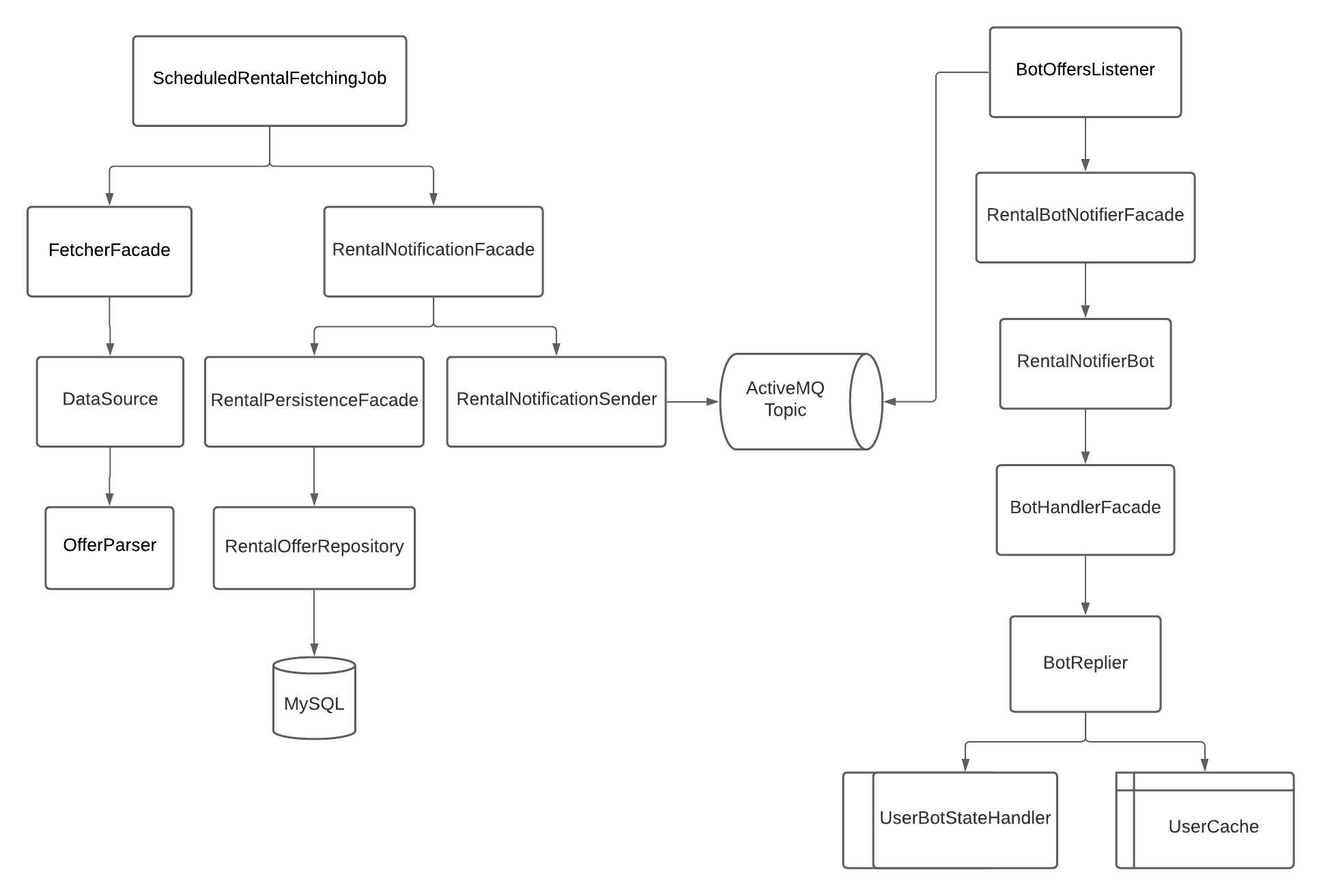 Component Diagram