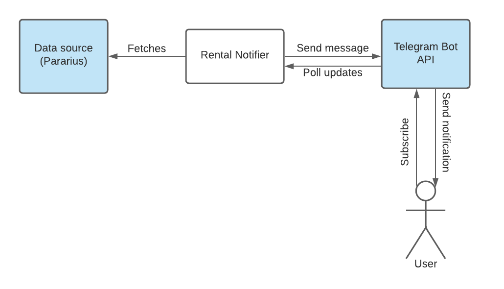 Context Diagram