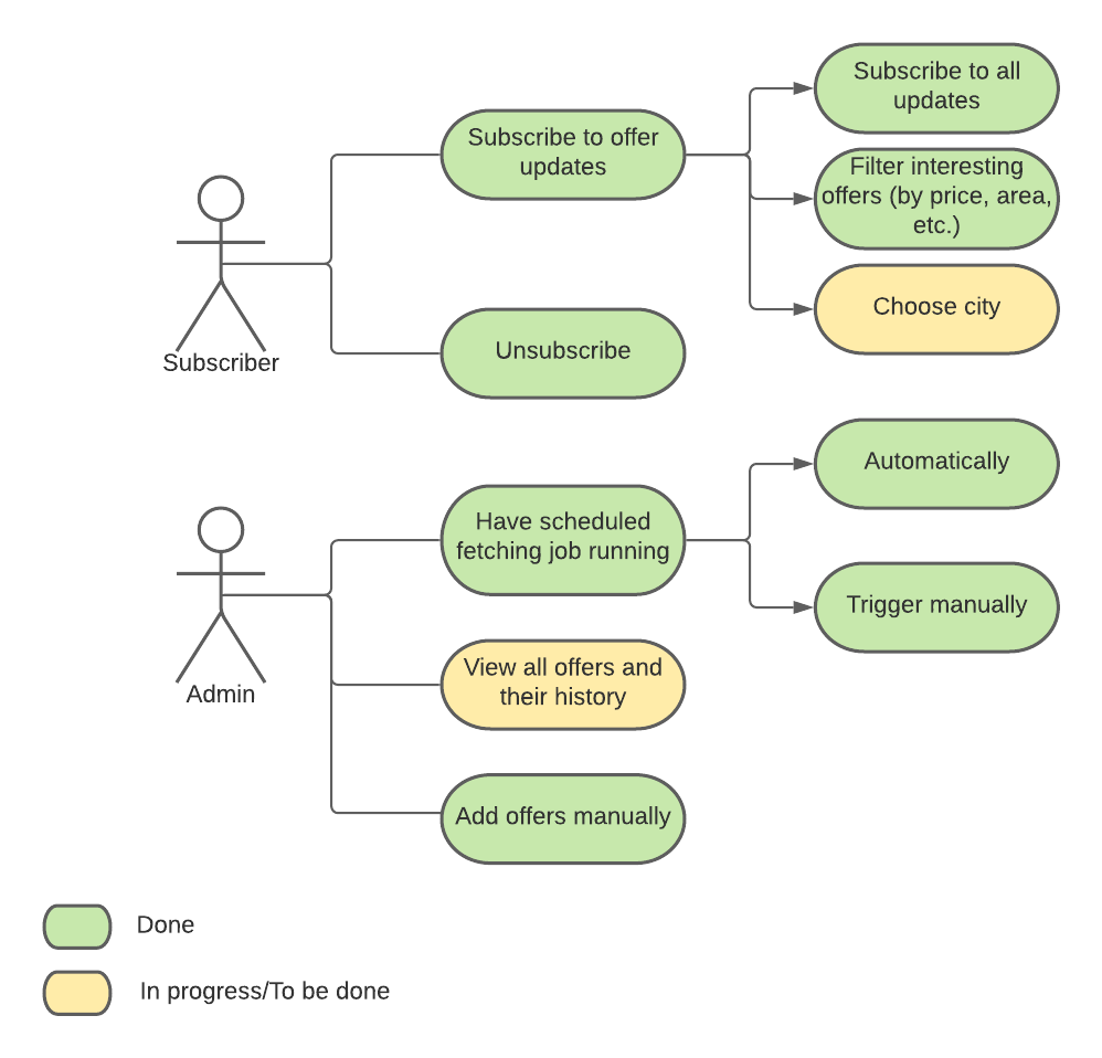 Use cases