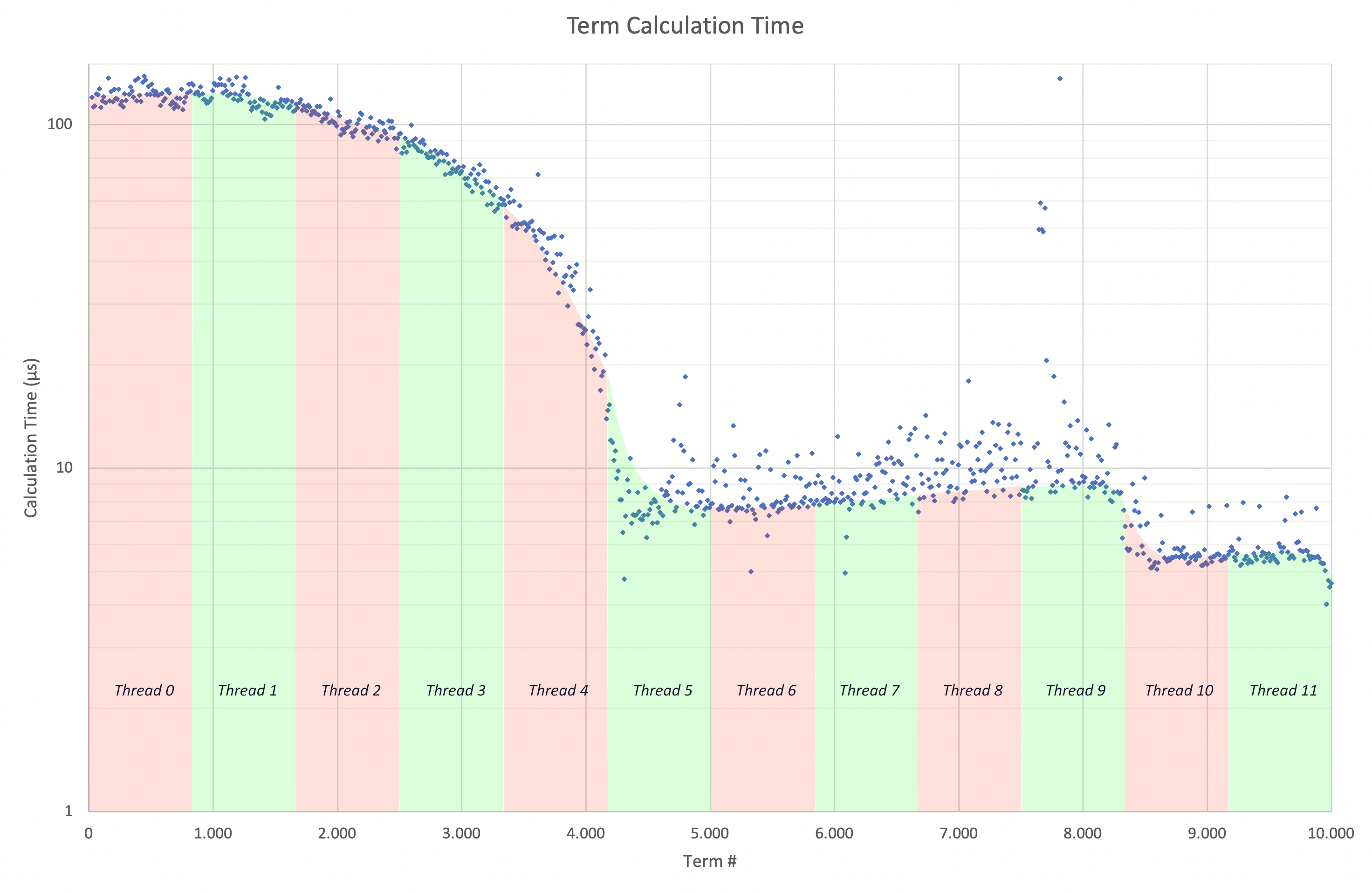 Calculation time per term