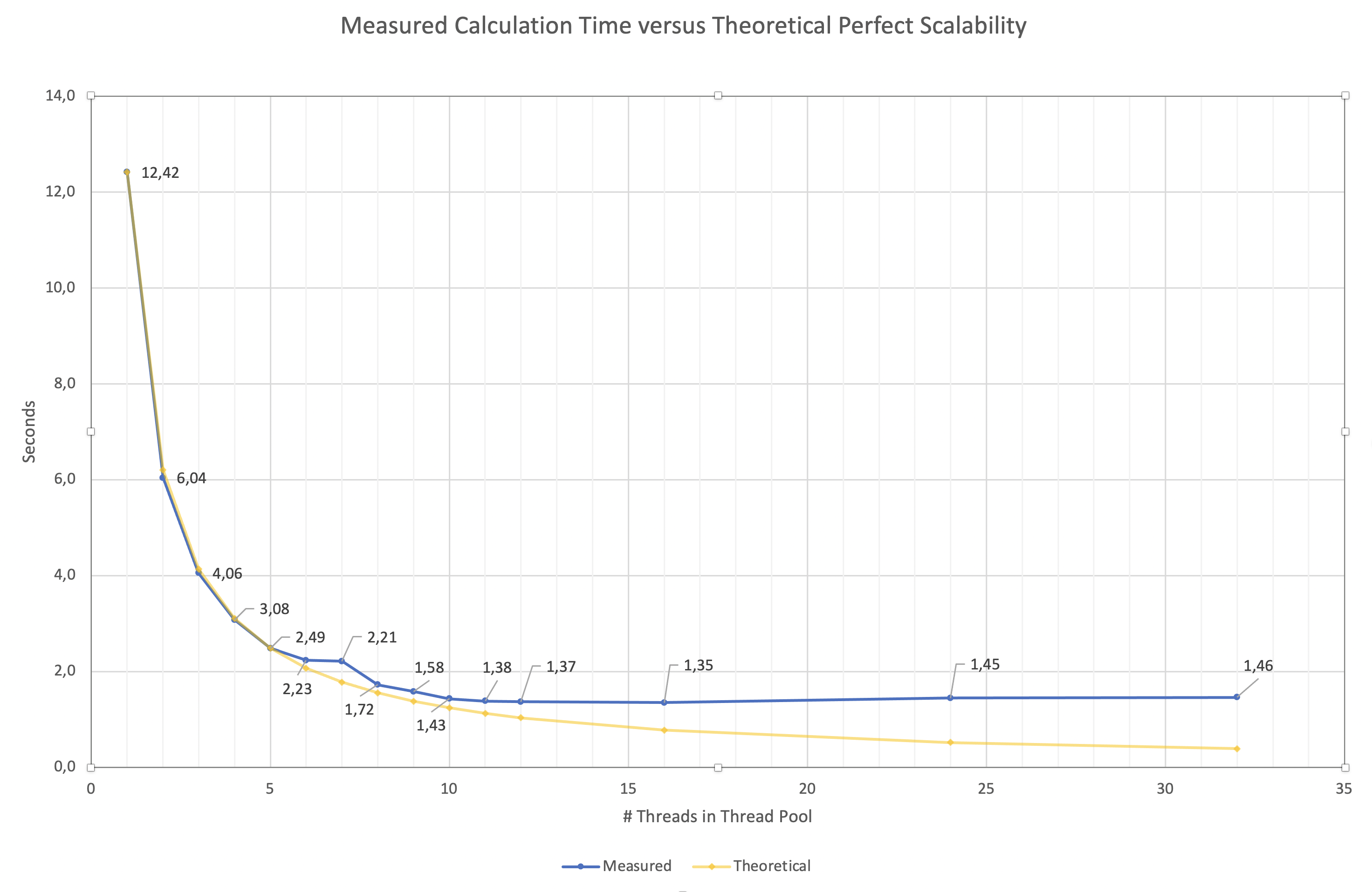 Measured versus theoretical scaling in function of Thread Pool size
