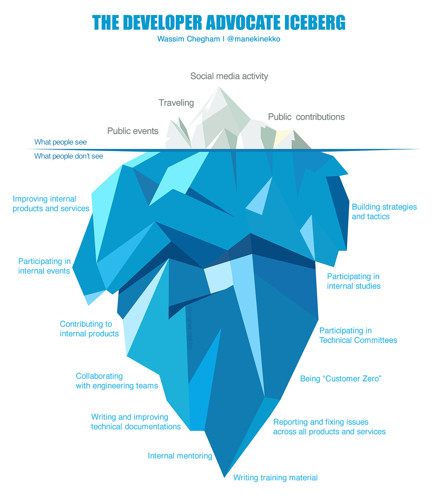The developer advocate iceberg by @manekinekko