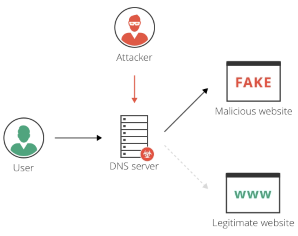 DNS hijacking. Отравление кэша DNS. Malicious site. Атака Каминского DNS.