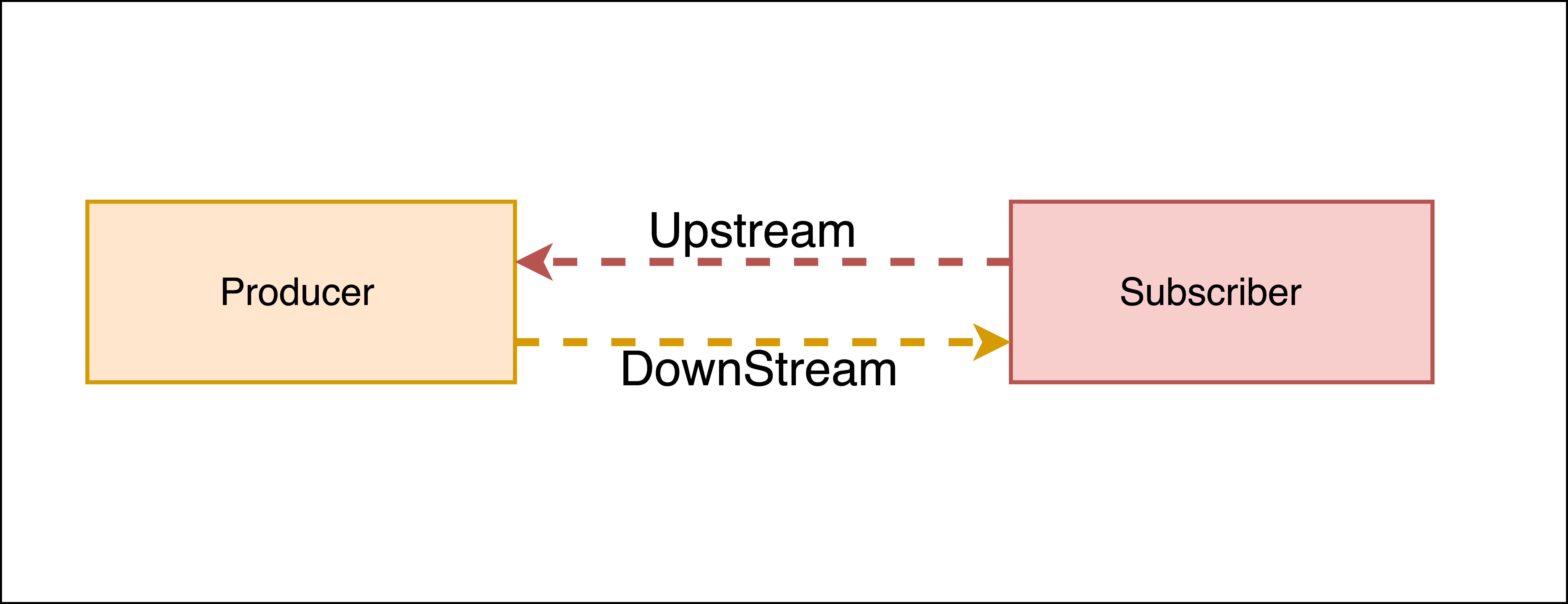 reactive stream representation