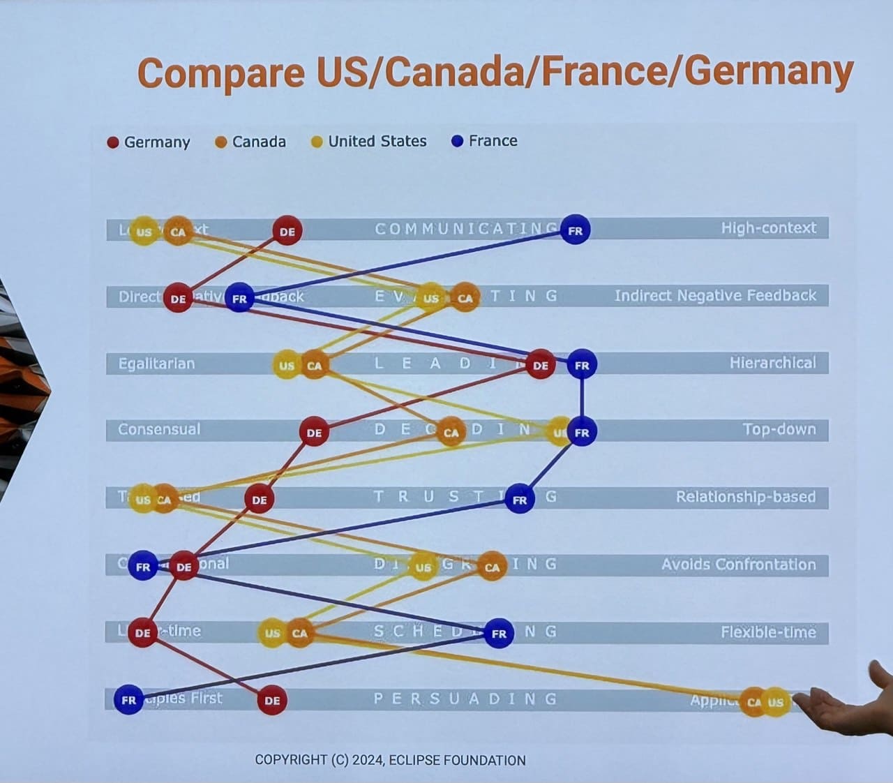 Charts showing cultural differences across countries