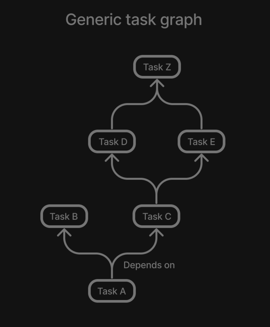 Gradle Lifecycle