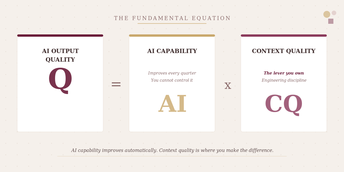 The AI Equation: Output Quality = AI Capability × Context Quality
