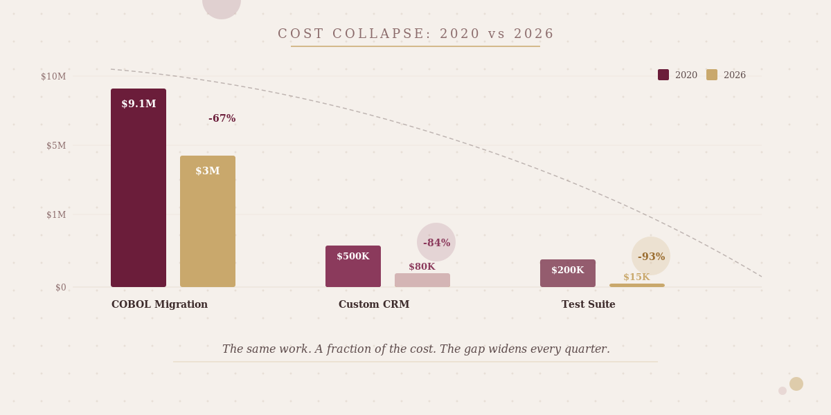 Costs
