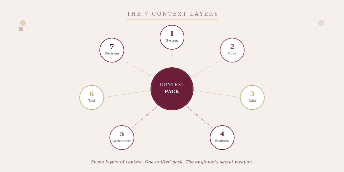 Context Layer
