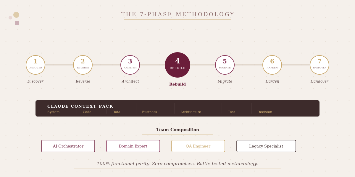 The 7-Phase Legacy Modernization Methodology