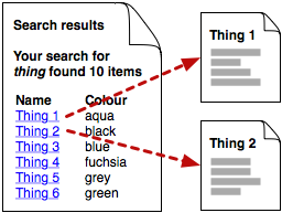 Diagram: each search result is a link to an item page