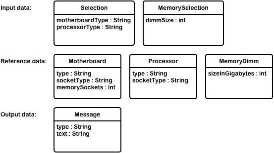 Domain model diagram