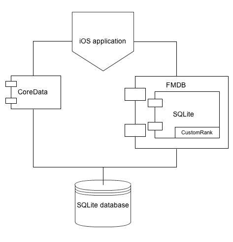 Global architecture