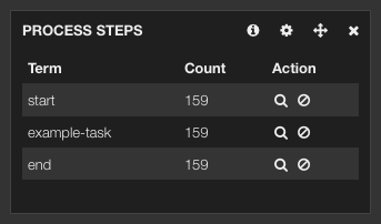 Process steps