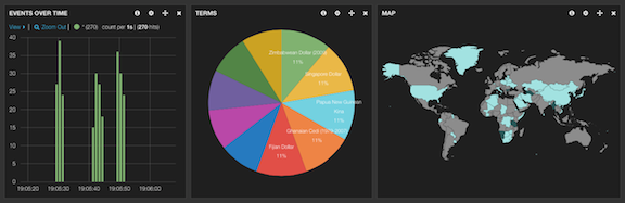 Example Kibana dashboard panels