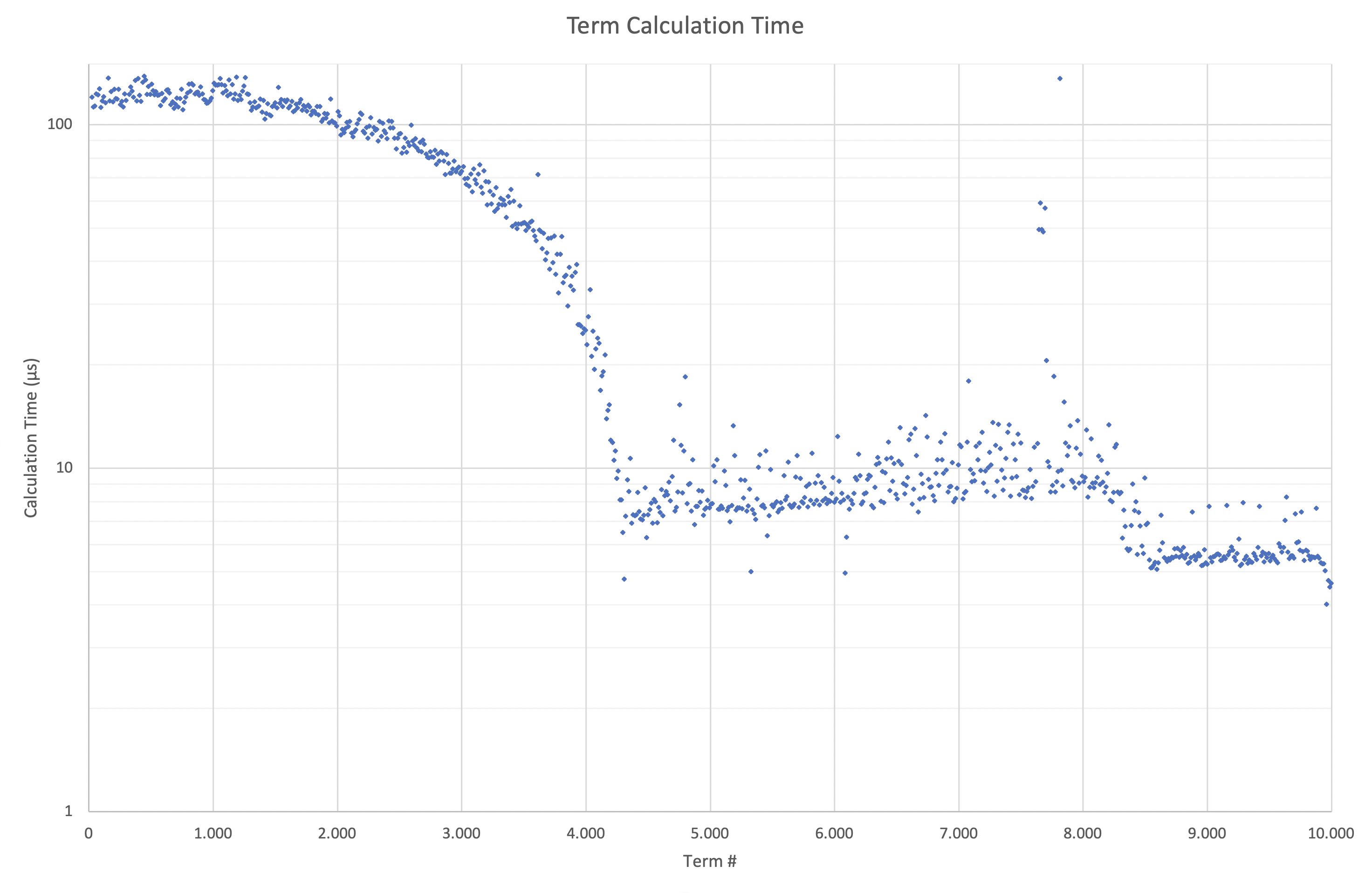 Calculation time per term