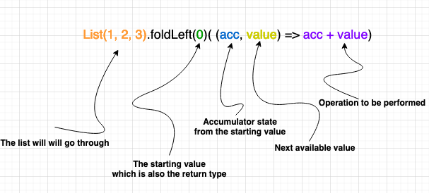FoldLeft decomposition
