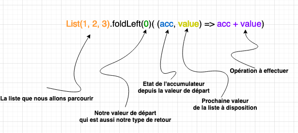 FoldLeft decomposition
