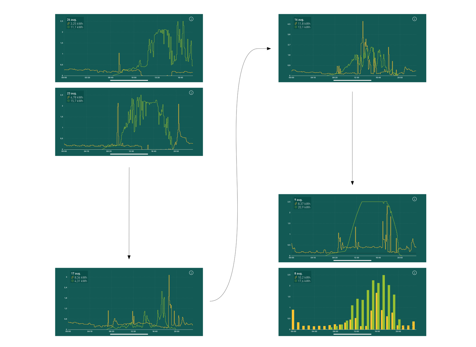 Production and consumption data over 16 consecutive days