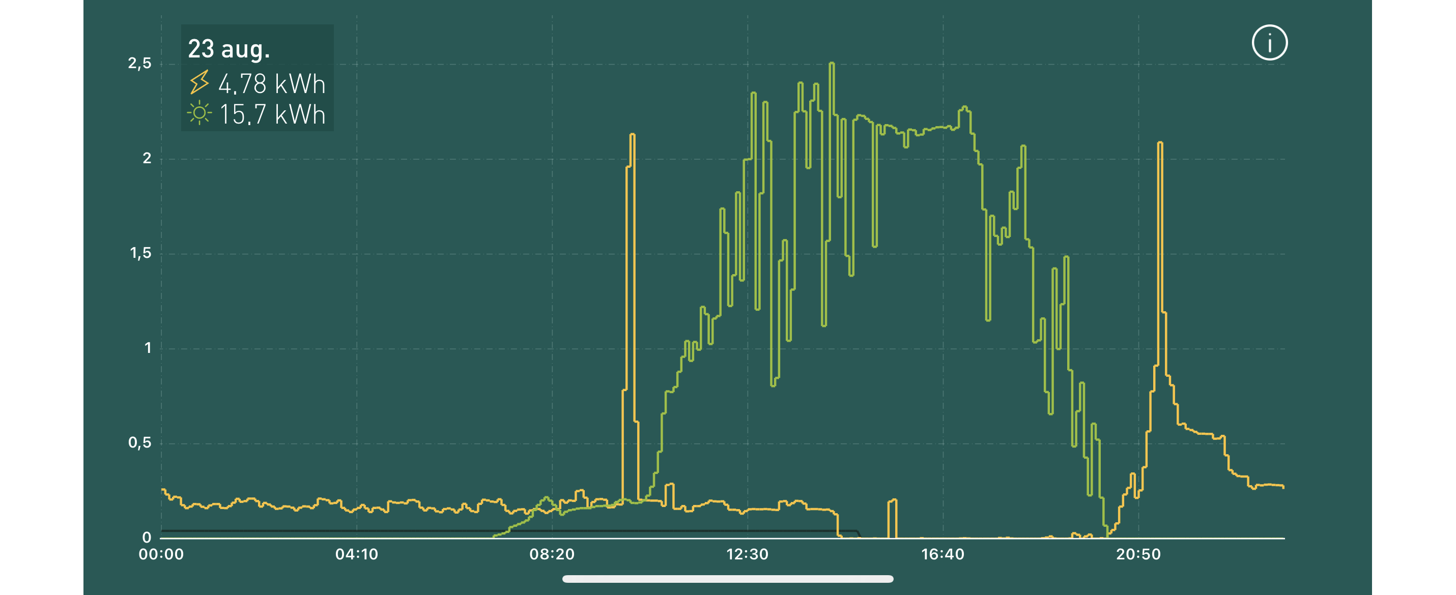 5 minute averages over one day on August 23rd