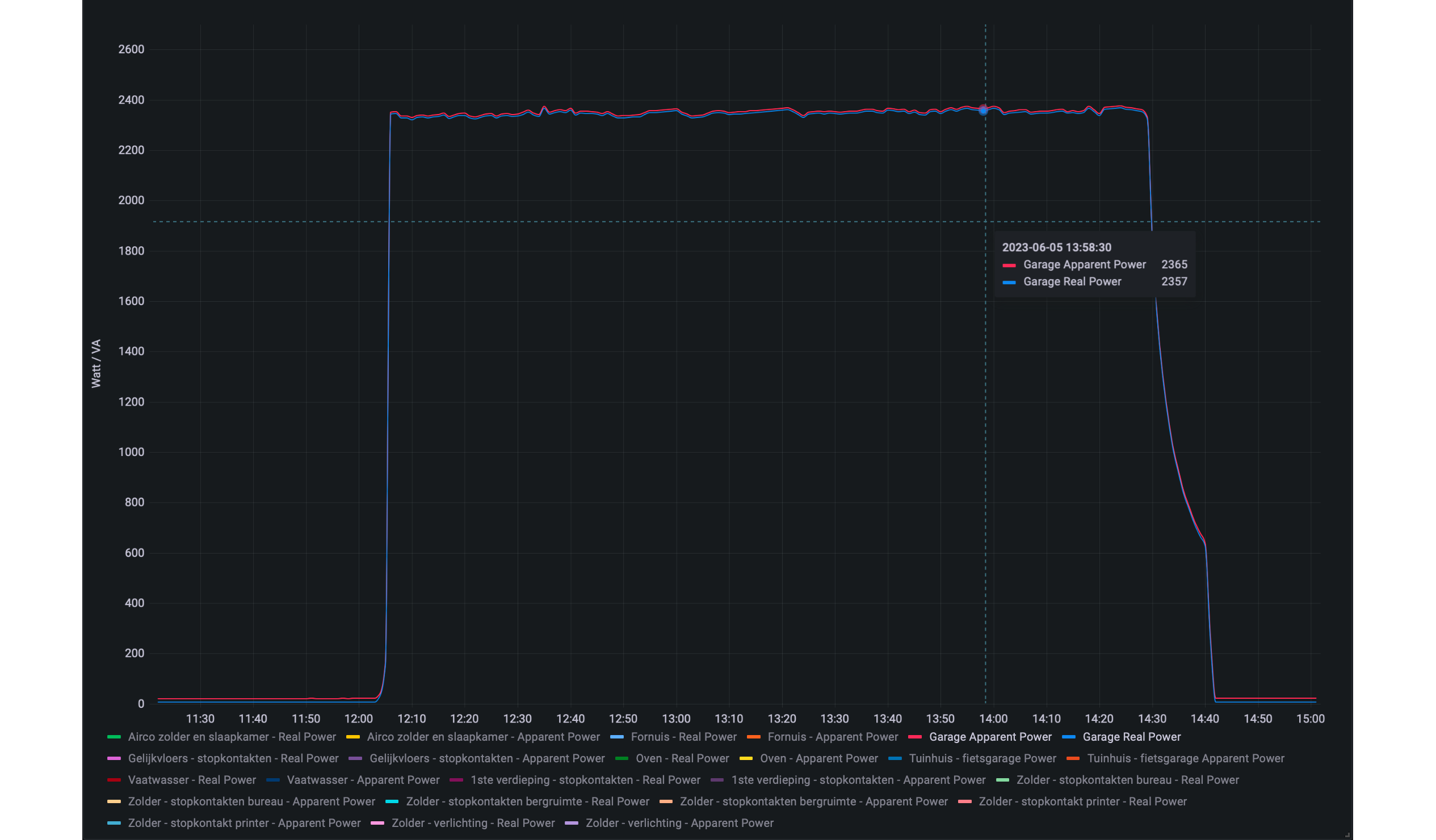 Power consumption during charging of hybrid car