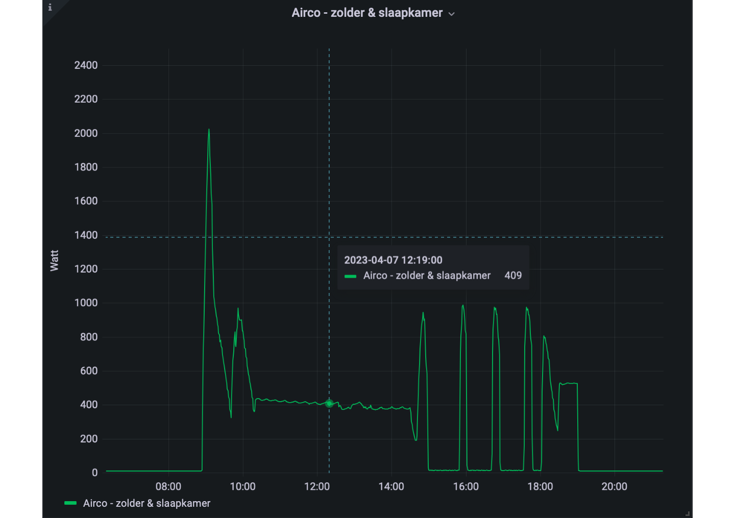Power consumption profile for airco