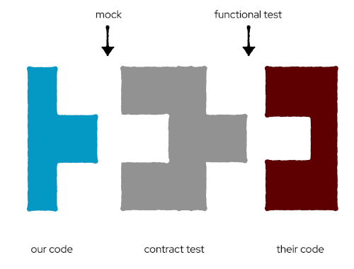 Contract testing slide excerpt